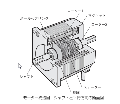 オリエンタルモーターに見る「ステッピングモータ」と「ACサーボモータ」の基礎技術と最新動向