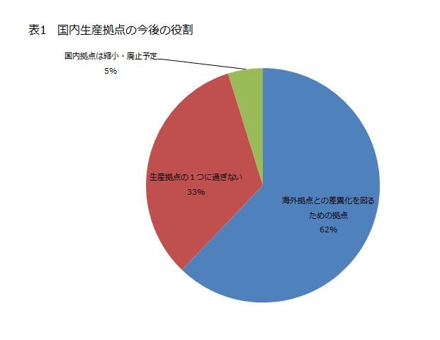 国内工場に求められる役割は、海外との差異化図る拠点 IoTやインダストリー4.0を駆使