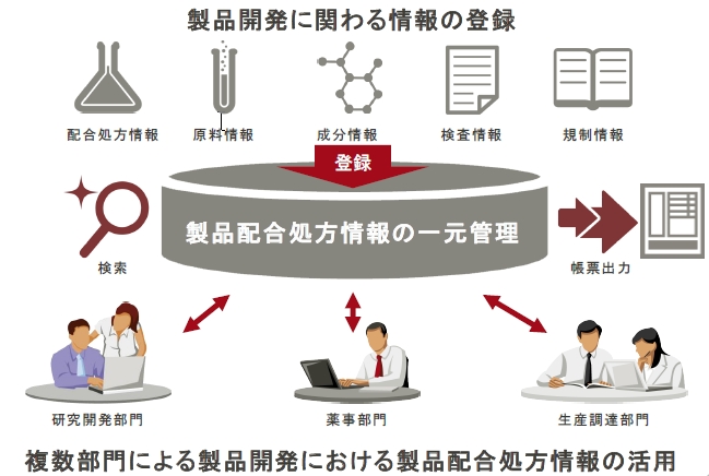 富士通 知的情報資産の統合管理ソフトウェアに「配合・処方設計支援システム」を追加 使い易さと低コスト実現