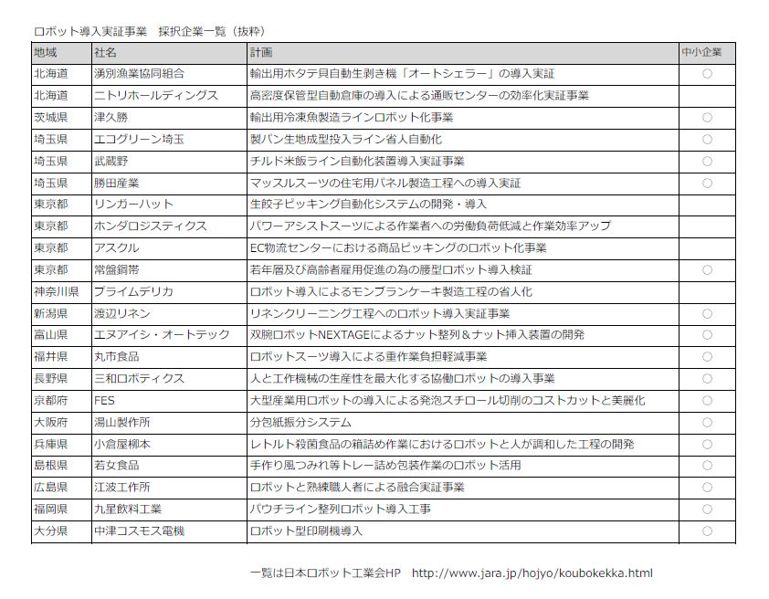 産業用ロボットの導入期運高まる 国を挙げての支援が追い風