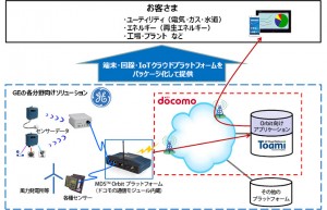 GEドコモIoT連携(2)