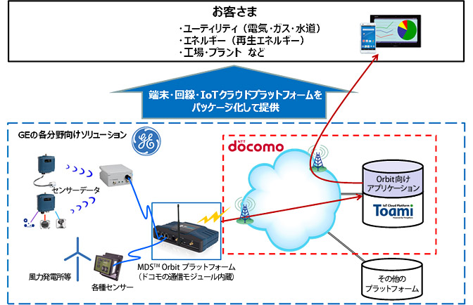 GEエナジー・ジャパン　NTTドコモとIoT分野で業務提携