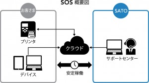 サトー SOS概要図