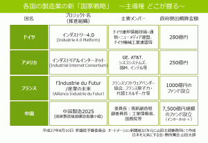 各国の製造業の新「国家戦略」