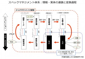 スペックマネジメント体系