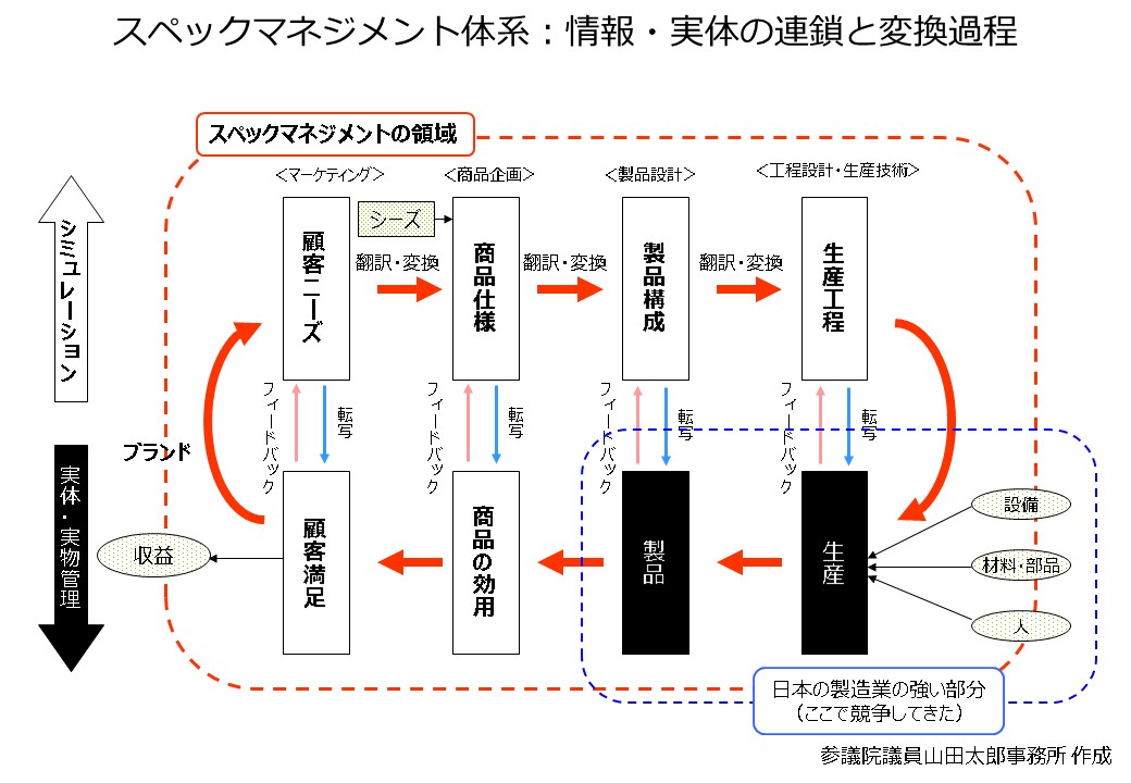 山田太郎の製造業生き残りのためのスペックマネジメント術(1)