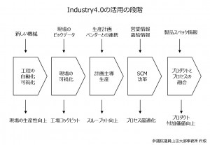 Industry4.0活用の段階