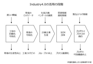 【インダストリー4.0】山田太郎の製造業は高度な情報産業だ！（5）