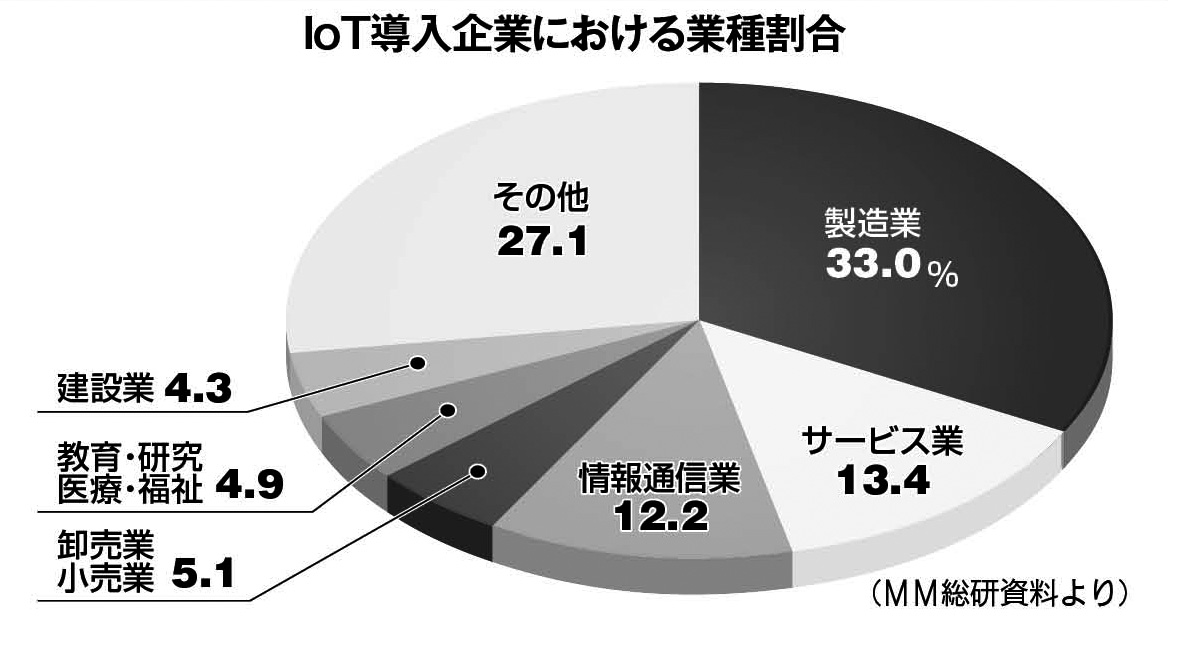 国内IoT市場 2019年に6000～7000億円 中心は製造業 伸び率30％超