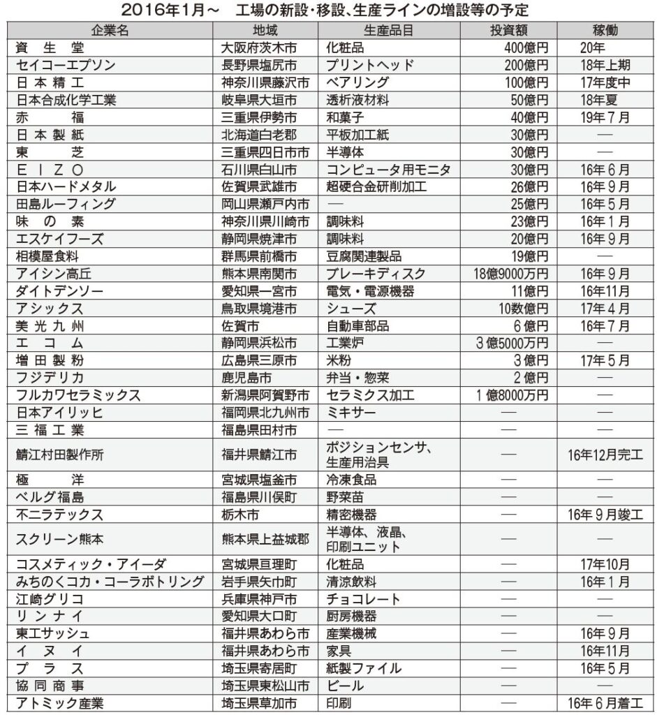 20160210_%e8%a8%ad%e5%82%99%e5%a2%97%e5%bc%b7%e4%ba%88%e5%ae%9a%e8%a1%a8