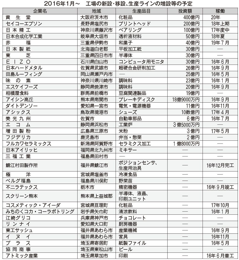 国内の設備投資 総額400億円の案件も 意欲旺盛な食品関連