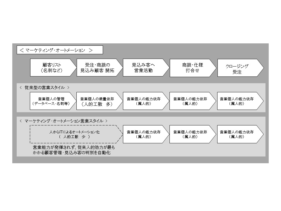 船井総合研究所　情報化時代の2つのマーケティング・スタイル