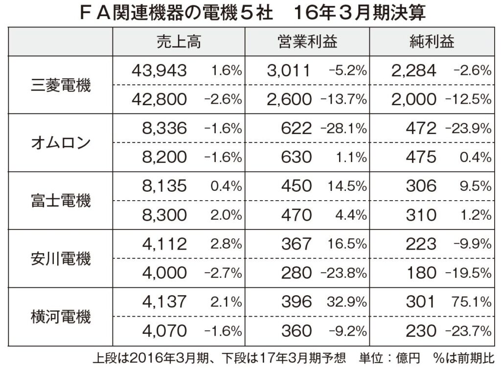 fa%e9%96%a2%e9%80%a3%e6%a9%9f%e5%99%a85%e7%a4%be%e6%b1%ba%e7%ae%97_20163%e6%9c%88