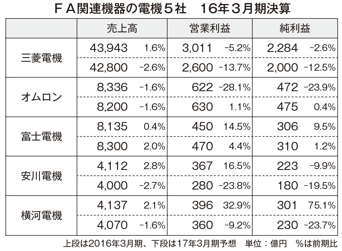 電機5社　16年3月期決算　FA関連機器好調キープ　横河電機は全項目で最高益達成