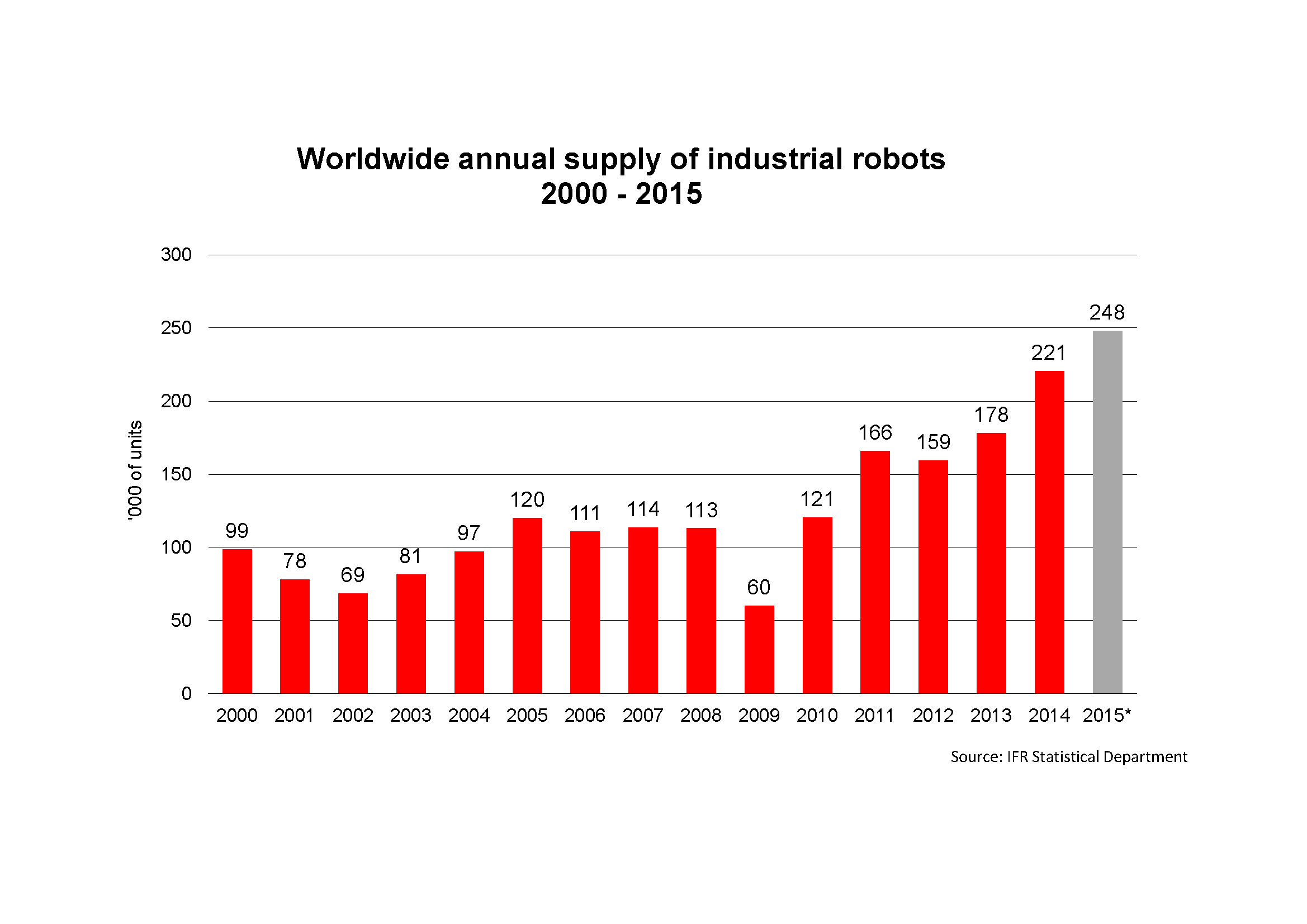 国際ロボット連盟調べ ロボット市場が急成長 販売台数、6年で4倍に