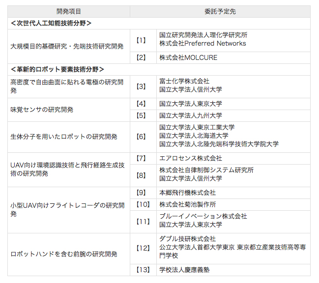 NEDO　次世代人工知能・ロボット要素技術　研究開発13テーマ採択