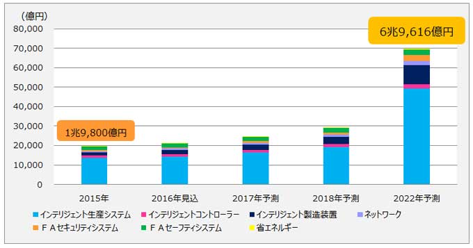 次世代型FA機器・システム市場　2022年に7兆円規模に