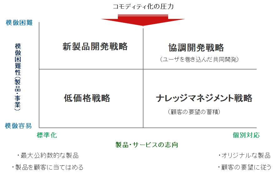 SIerの新製品開発　―失敗する裏側にあるもの（中）