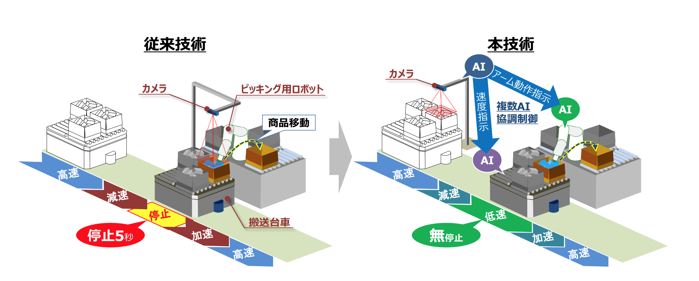 日立製作所、ロボットアームと搬送台車を統合制御で効率的なピッキング作業を実現する複数AI協調制御技術を開発