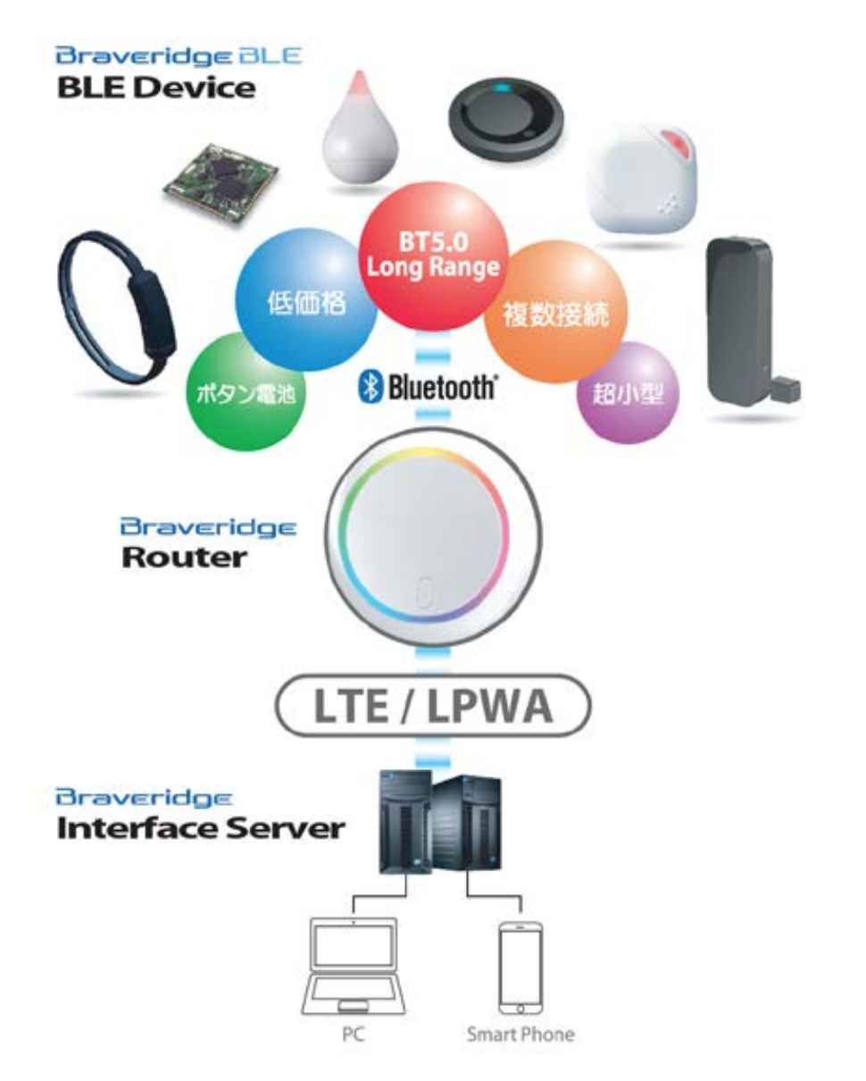 IoTデバイス開発のBraveridge、ネット環境不要で広域通信可能な「BLEルーター」発表