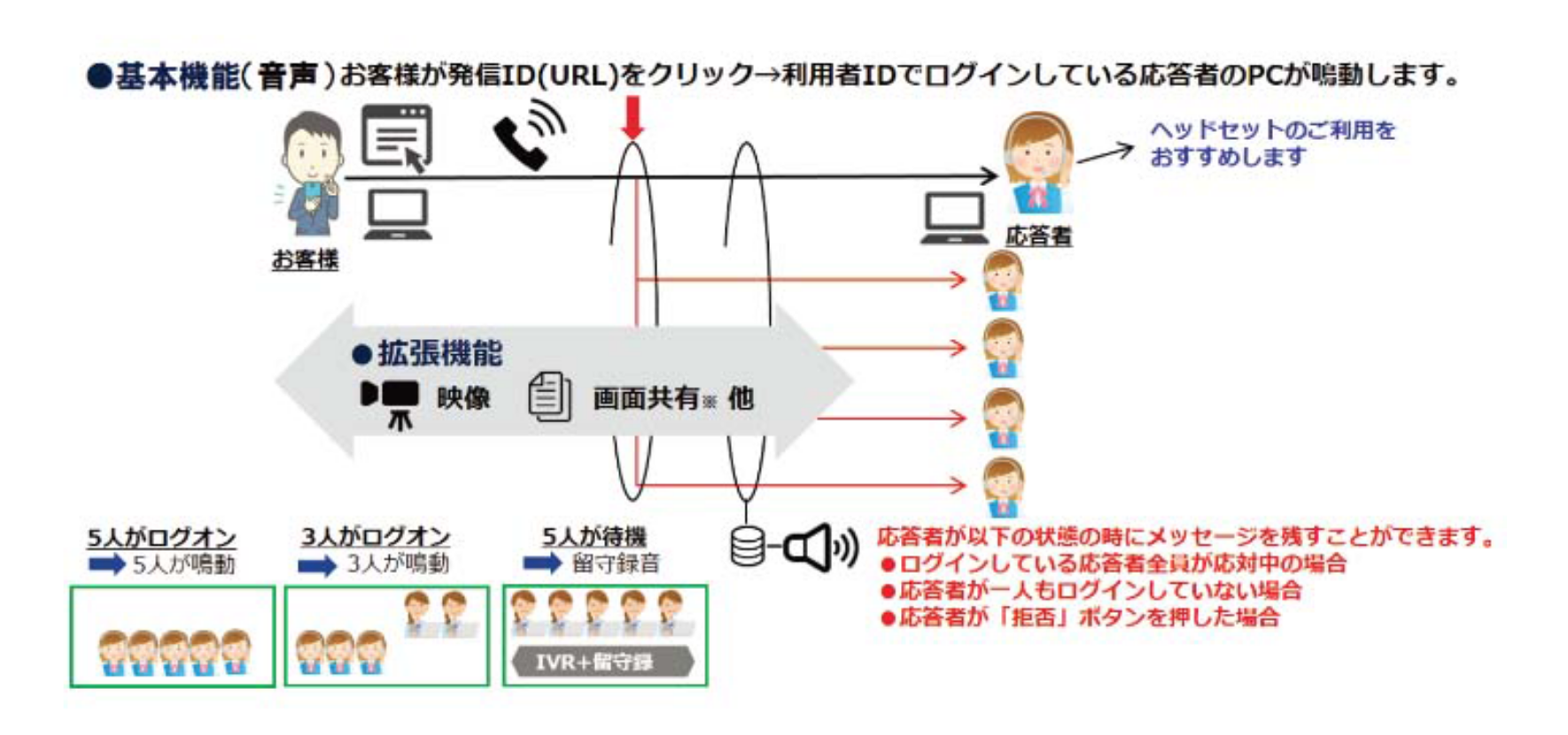 NTTアドバンステクノロジ、音声通話中に映像などのビジュアル通信が可能な簡易コンタクトサービスを提供