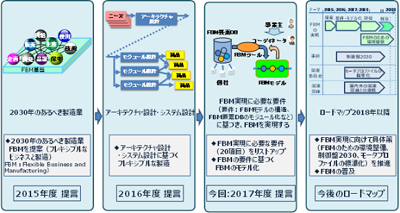 JEMA、IoTによる製造業の変革に関する提言書「2017年度版　製造業2030」公表