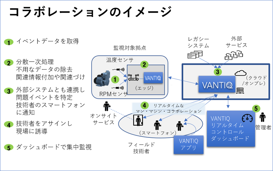 キヤノンITソリューションズ、次世代アプリケーション開発プラットフォーム「VANTIQ」の提供開始