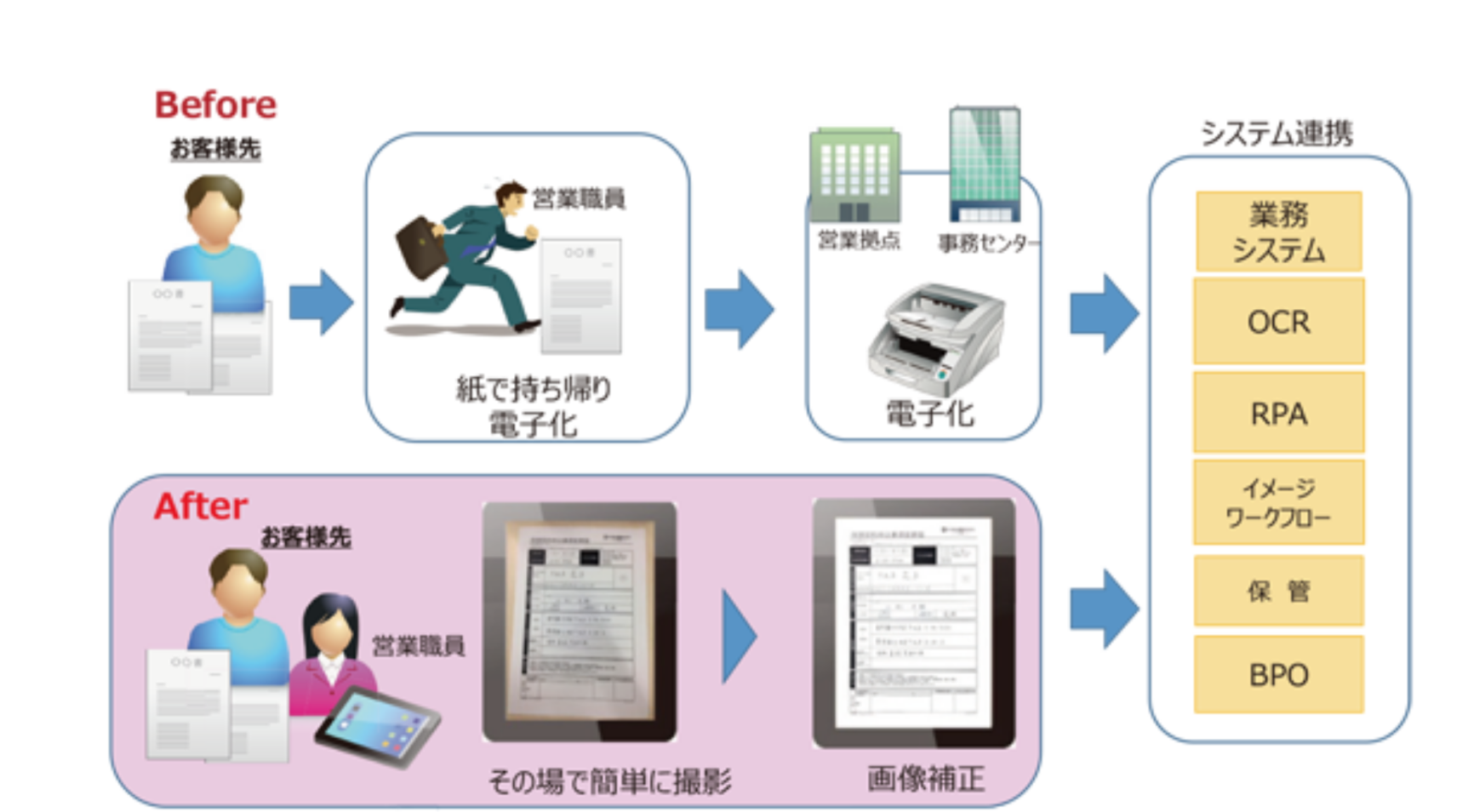 キヤノンマーケティングジャパン、ワークフローをペーパレス化「Mobile Captureソリューション」提供開始