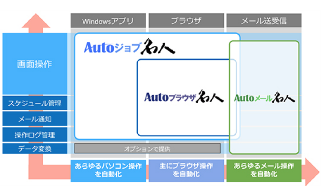 ユーザックシステム、RPAソリューション「Autoジョブ名人」を新発売