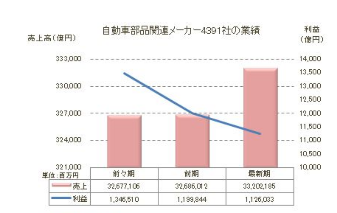 自動車部品関連メーカー業績動向、東京商工リサーチ調べ