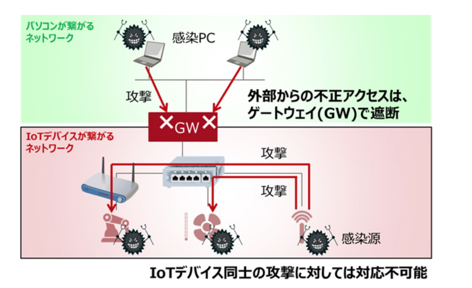 富士通研究所、IoTデバイスへのサイバー攻撃の影響を最小化するネットワーク制御技術を開発