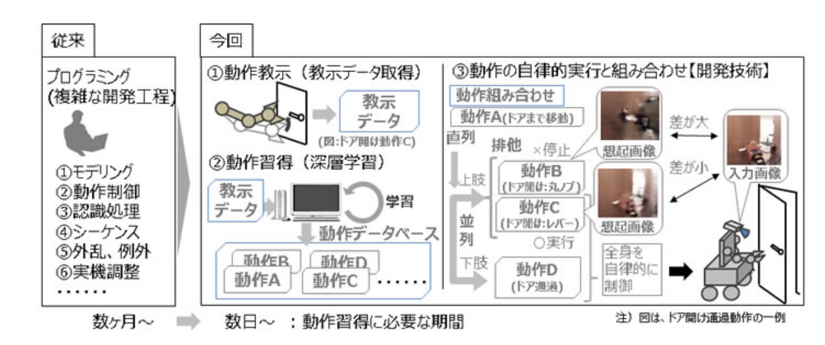 日立製作所、学習済みの動作を自律的に組み合わせ、ロボット全身の制御を行う深層学習技術を開発