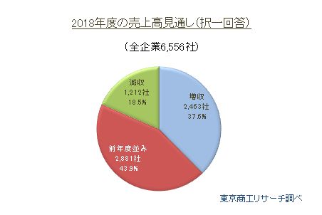 東京商工リサーチ 2018年度「業績見通し」アンケート調査、大企業・中小企業ともに「人手不足」が大きな経営課題に