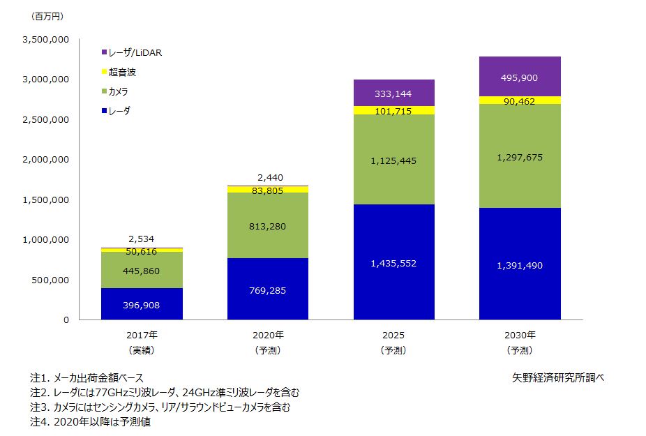 ADAS/自動運転用センサの世界市場規模は2030年に3兆円を突破、矢野経済研究所調べ