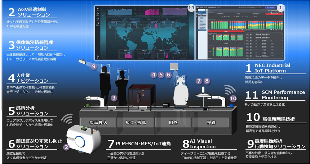 NEC、AI・IoTなどを活用した製造業向け共創型体験スペースをNEC玉川事業場に開設