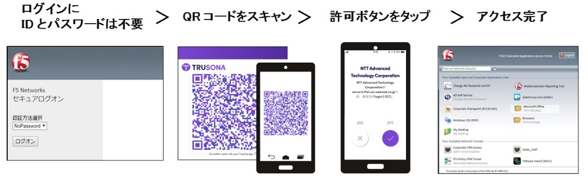 NTT−ATとTRUSONA、ID・パスワードを使用しないセキュアなVPNアクセスを実現