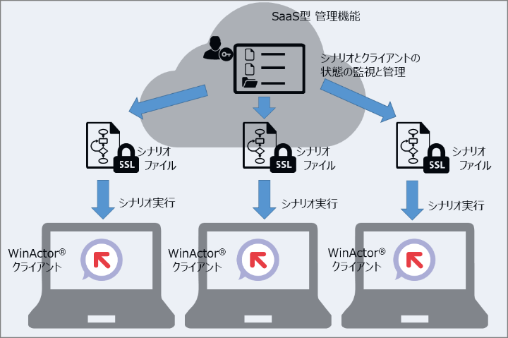 NTT-AT、各PCの動作・状態をクラウド上で集中管理、RPA ツール「WinActor」のSaaS型管理機能を今秋提供開始
