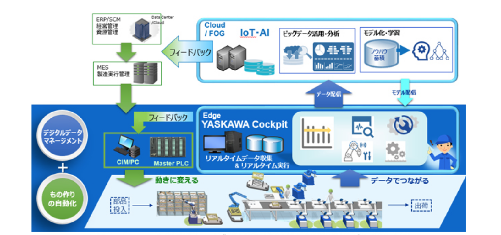 安川電機、データ収集・蓄積・視える化・解析で生産性向上を実現する「YASKAWA Cockpit」を提供開始