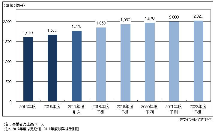 17年度の国内M2M市場規模、前年度比6.0％増の1770億円見込み、矢野経済研究所調べ