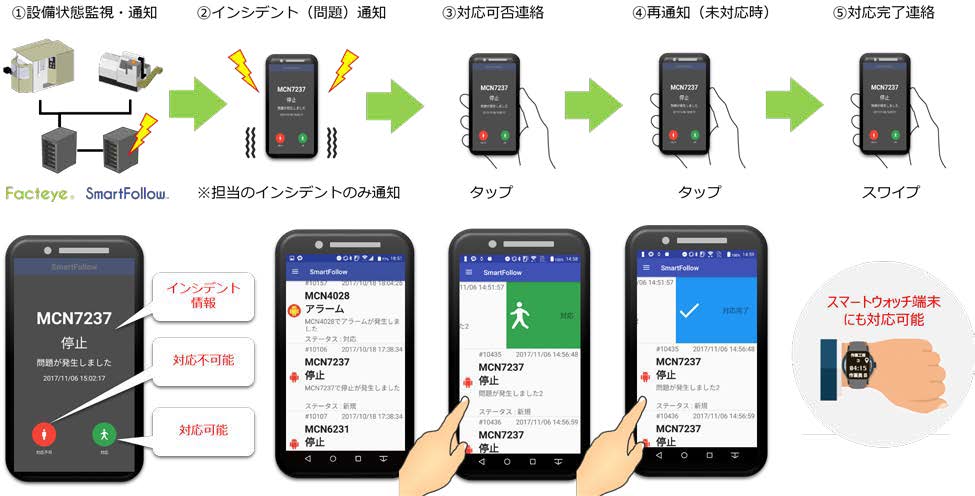 シーイーシー、製造現場向けウェアラブル型作業者支援システム「SmartFollow」を提供開始