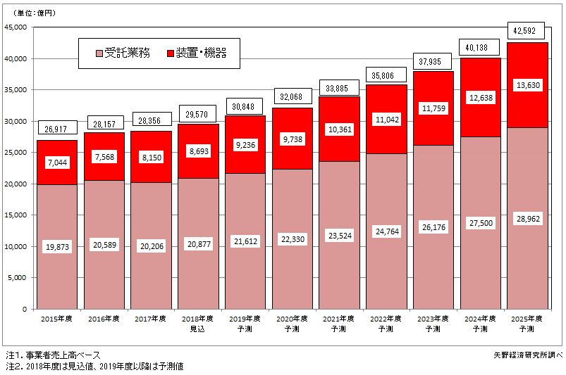 17年度の非破壊検査世界市場は2兆8,356億円、18〜20年度は前年度比4％増で推移の見通し、矢野経済研究所調べ