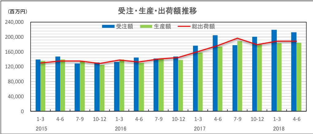 JARA、18年4〜6月のロボット統計 受注台数は前年同期比6.7％増、生産台数、国内出荷・輸出台数とも四半期ベースで過去最高