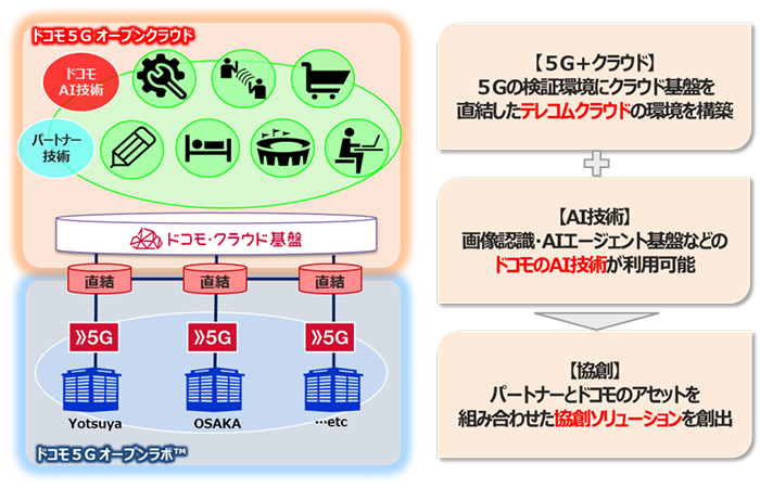 NTTドコモ、5G時代のソリューション創出に向けた「ドコモ5Gオープンクラウド」の提供開始