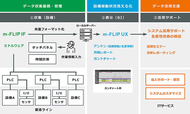 村田製作所、IoT技術を活用して工場設備の非稼動要因を見える化する生産性向上ソリューション「m-FLIP」を9月1日から販売