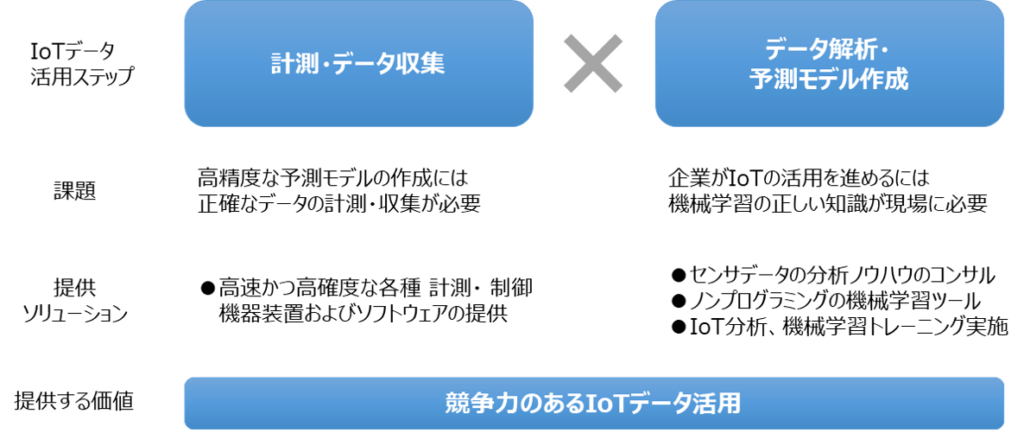 KSKアナリティクスと日本ナショナルインスツルメンツ、工場向けIoTセンサデータ分析ソリューションを提供開始