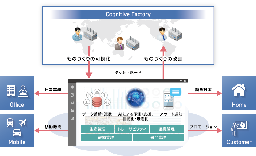 IIJと平田機工、ものづくり改革を推進するソリューション「Cognitive Factory」を提供開始