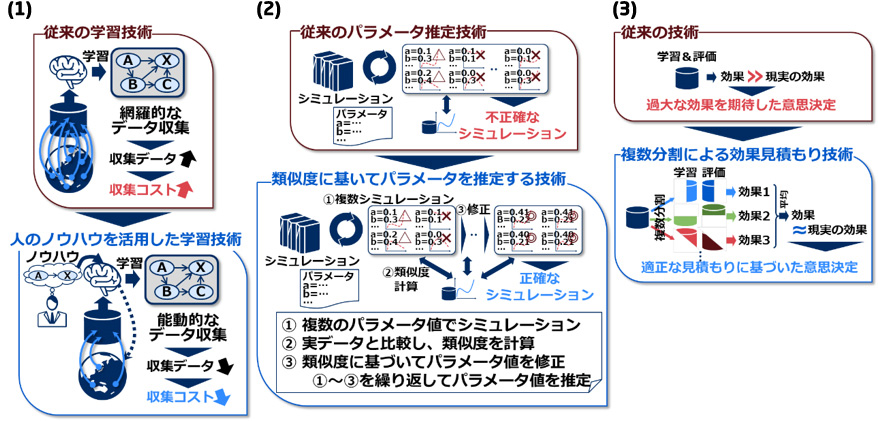 NEC、少量の収集データで活用可能な機械学習技術を開発