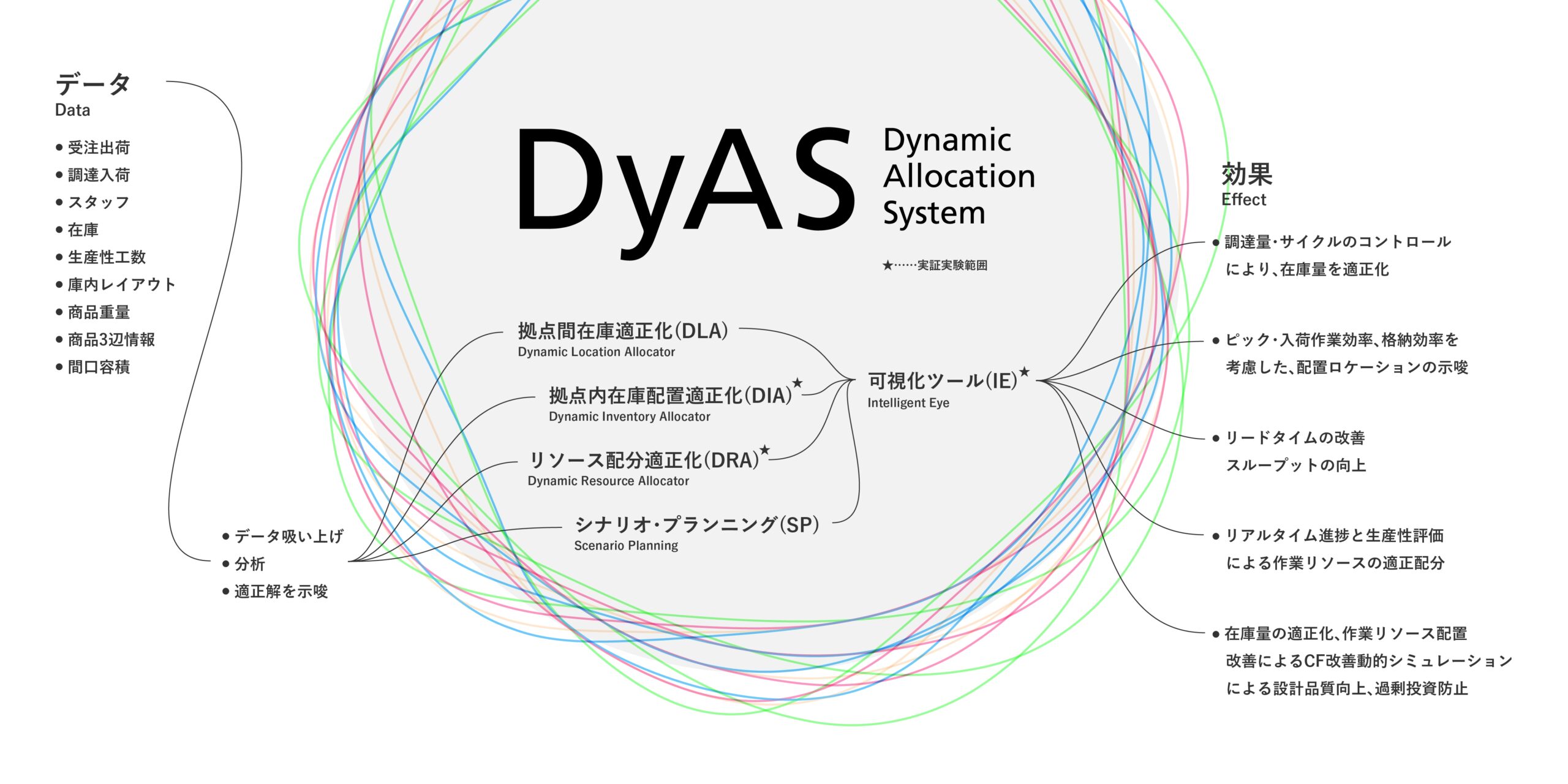 「AIシステム共同開発支援事業」に採択、 GROUNDが自社開発するAI物流ソフトウェア『DyAS（ディアス）』を トラスコ中山と共に物流現場での実証実験へ