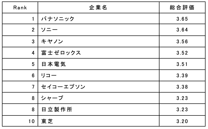 グローバルウェイ、電気機器業界の働きやすい企業ランキングを発表、1位はパナソニック！