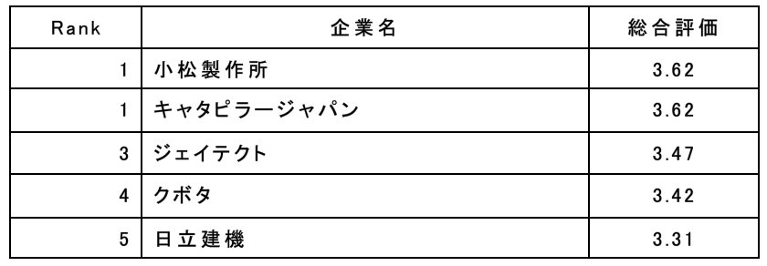 機械業界の働きやすい企業ランキング発表！ 建設機械メーカー大手2社が同率1位、グローバルウェイ調べ